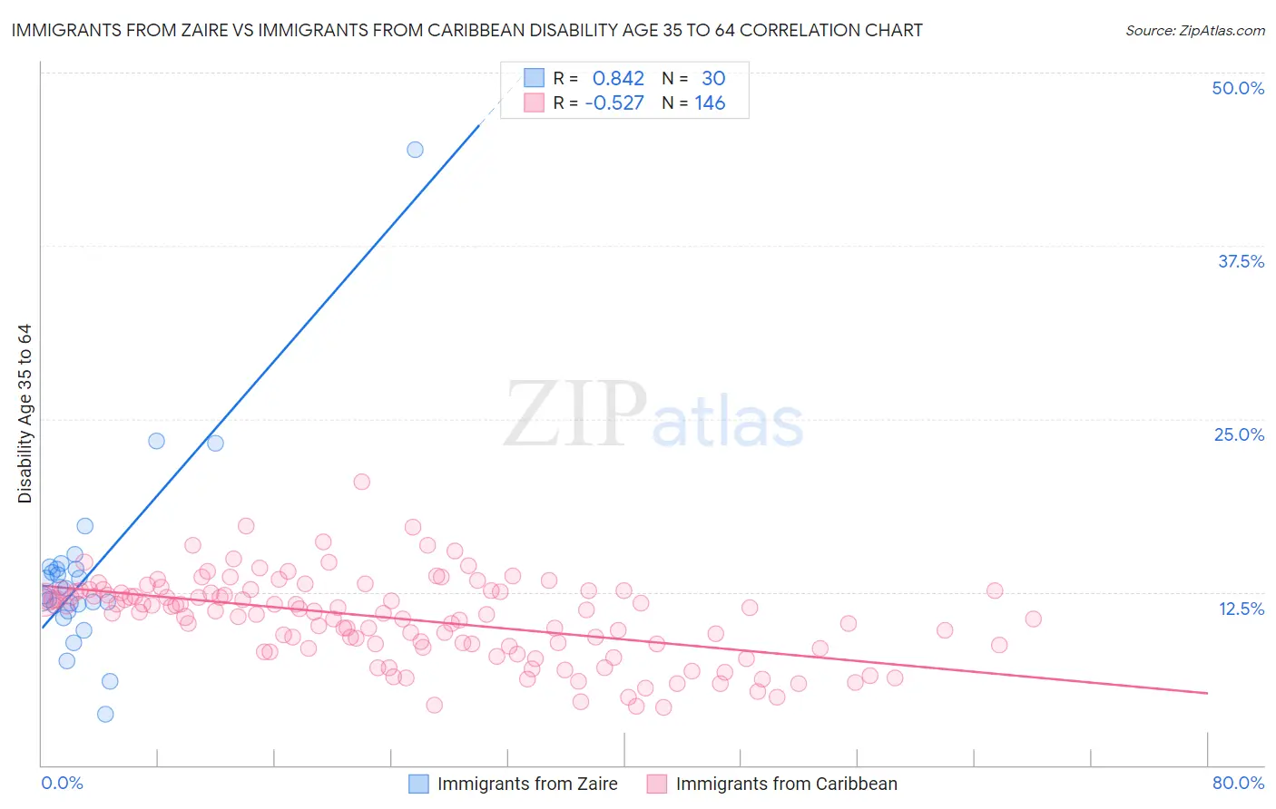 Immigrants from Zaire vs Immigrants from Caribbean Disability Age 35 to 64