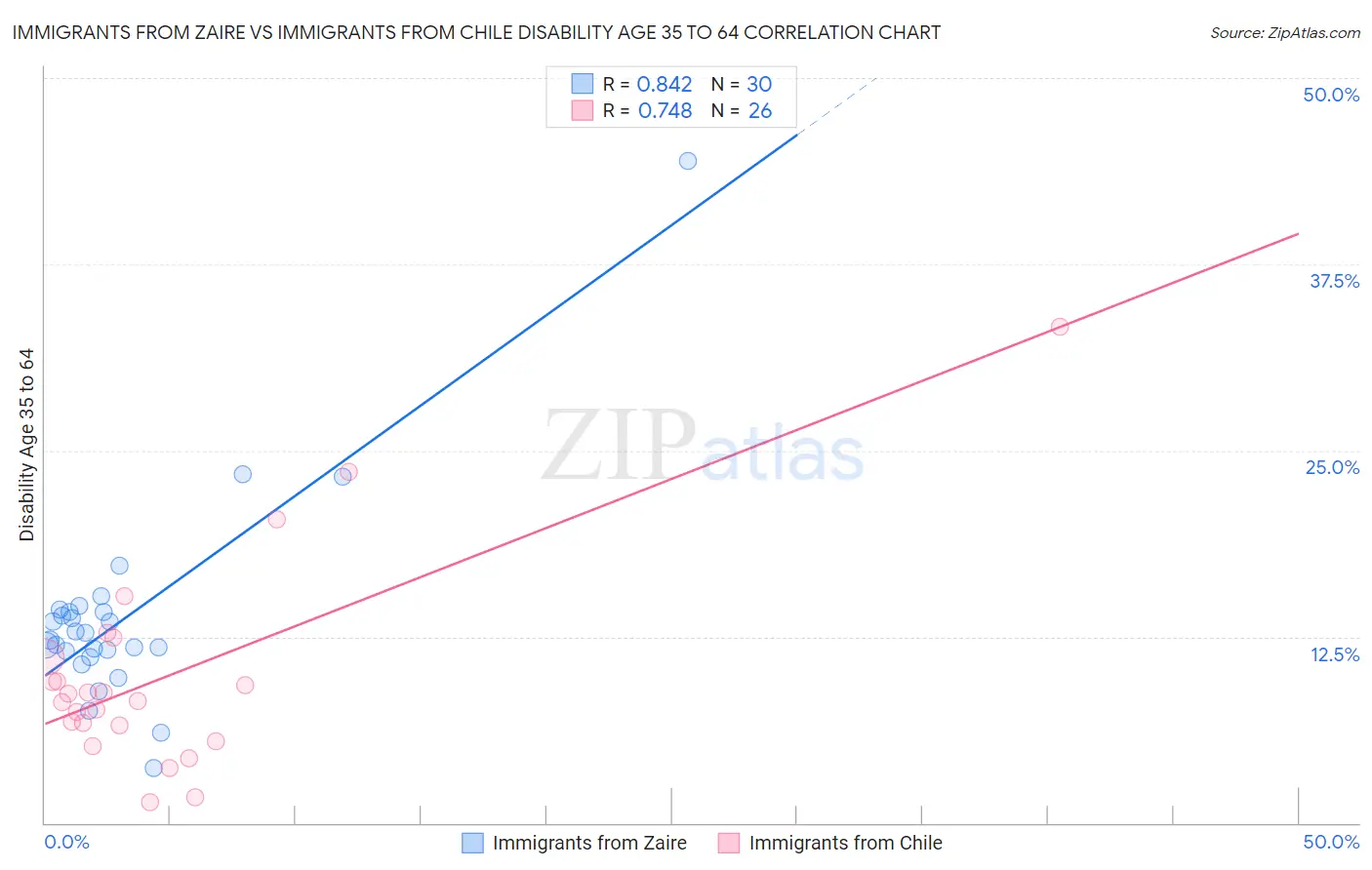 Immigrants from Zaire vs Immigrants from Chile Disability Age 35 to 64