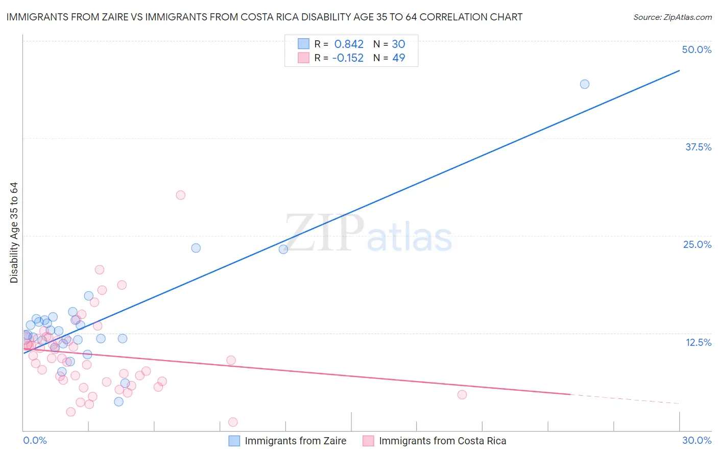 Immigrants from Zaire vs Immigrants from Costa Rica Disability Age 35 to 64