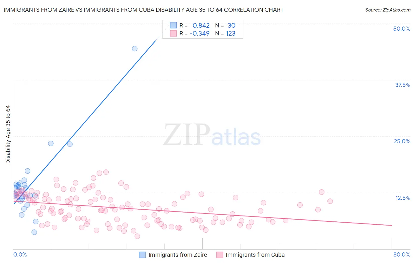 Immigrants from Zaire vs Immigrants from Cuba Disability Age 35 to 64