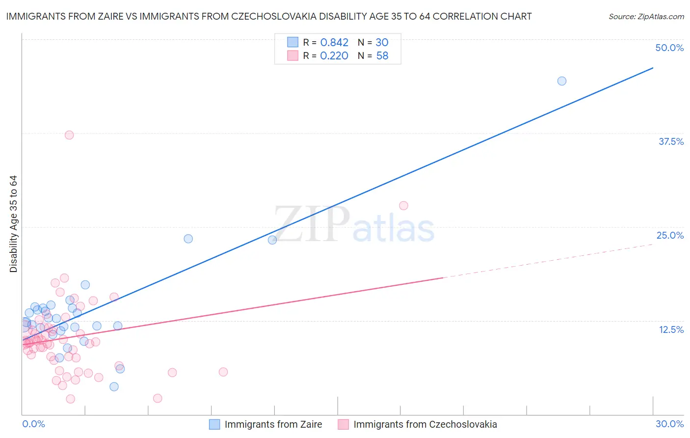 Immigrants from Zaire vs Immigrants from Czechoslovakia Disability Age 35 to 64