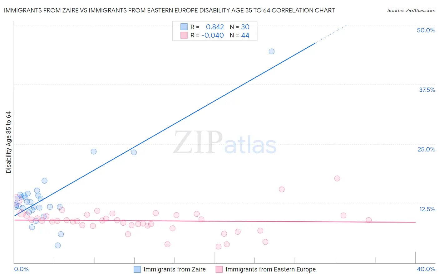 Immigrants from Zaire vs Immigrants from Eastern Europe Disability Age 35 to 64