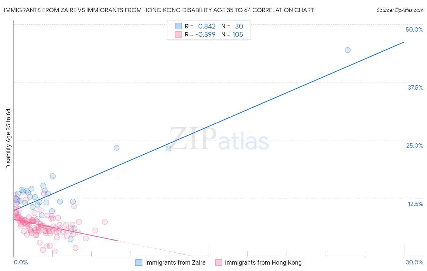 Immigrants from Zaire vs Immigrants from Hong Kong Disability Age 35 to 64