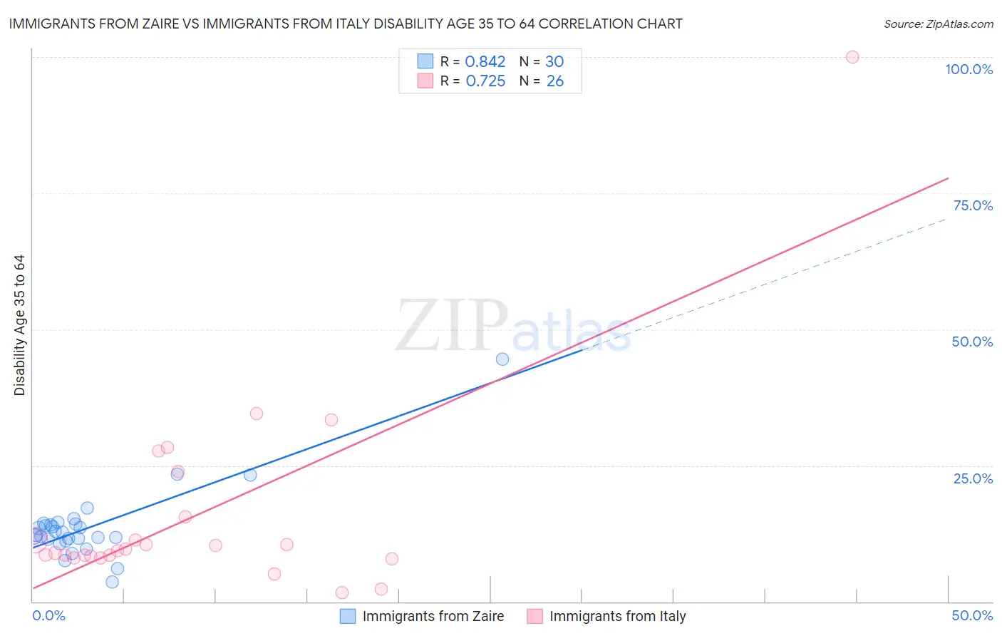 Immigrants from Zaire vs Immigrants from Italy Disability Age 35 to 64