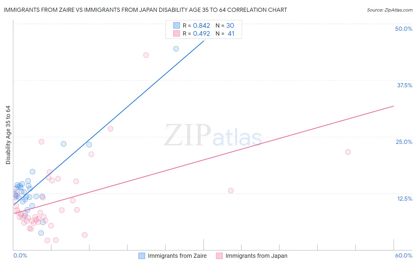 Immigrants from Zaire vs Immigrants from Japan Disability Age 35 to 64