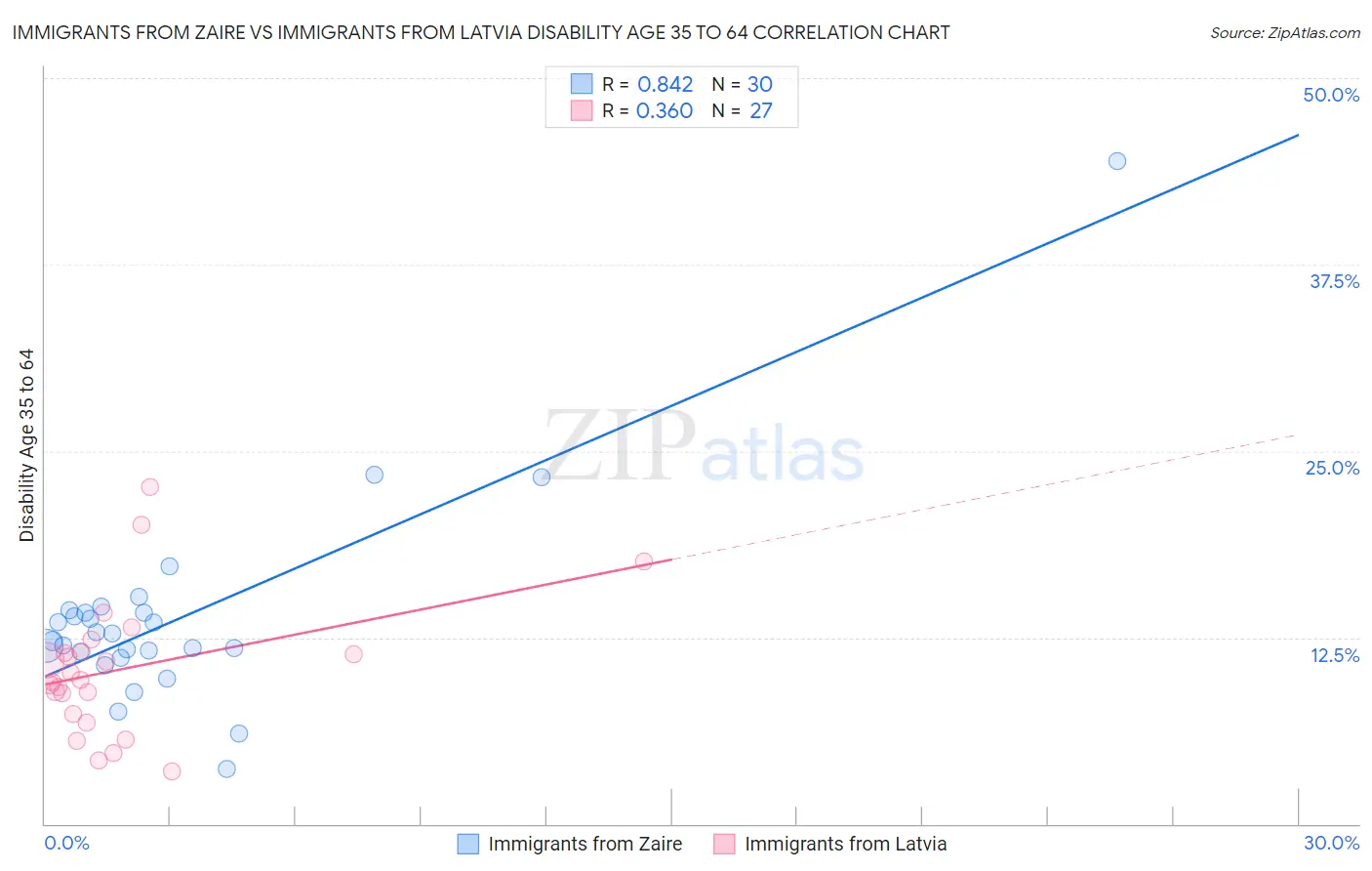 Immigrants from Zaire vs Immigrants from Latvia Disability Age 35 to 64