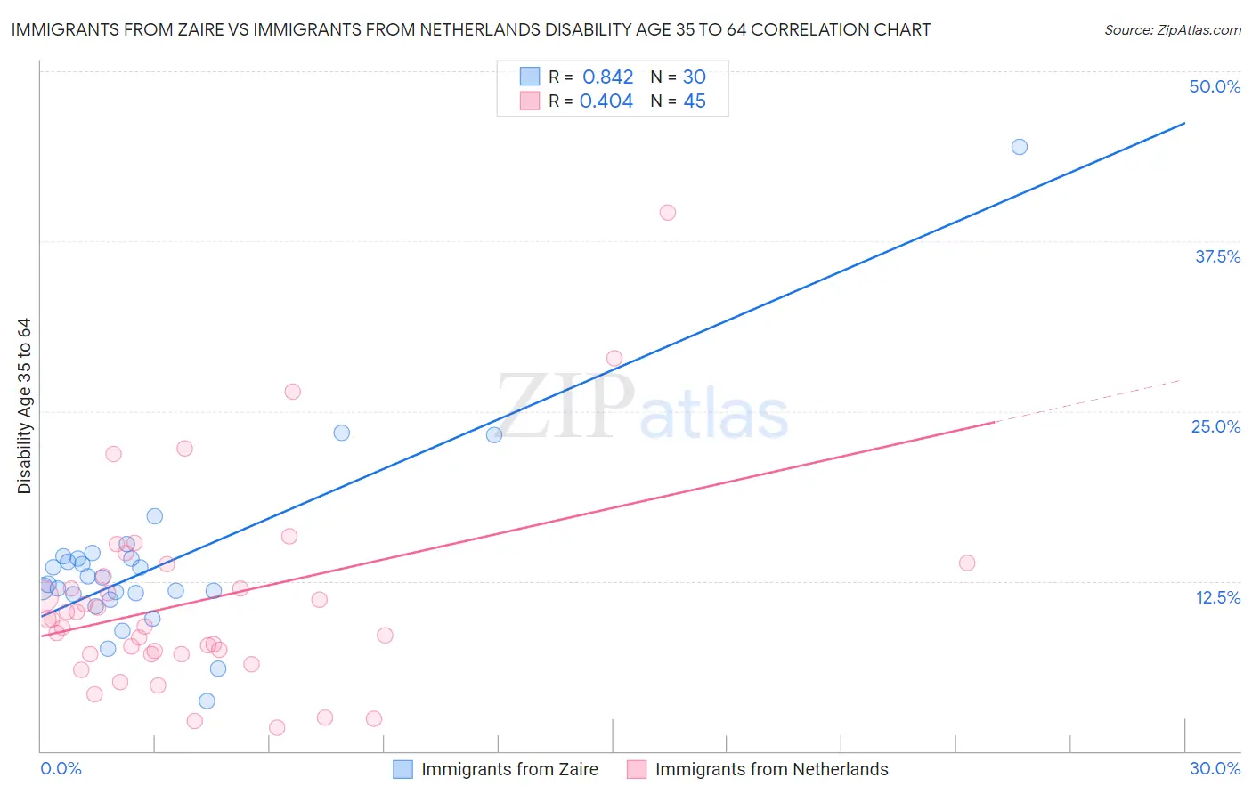 Immigrants from Zaire vs Immigrants from Netherlands Disability Age 35 to 64