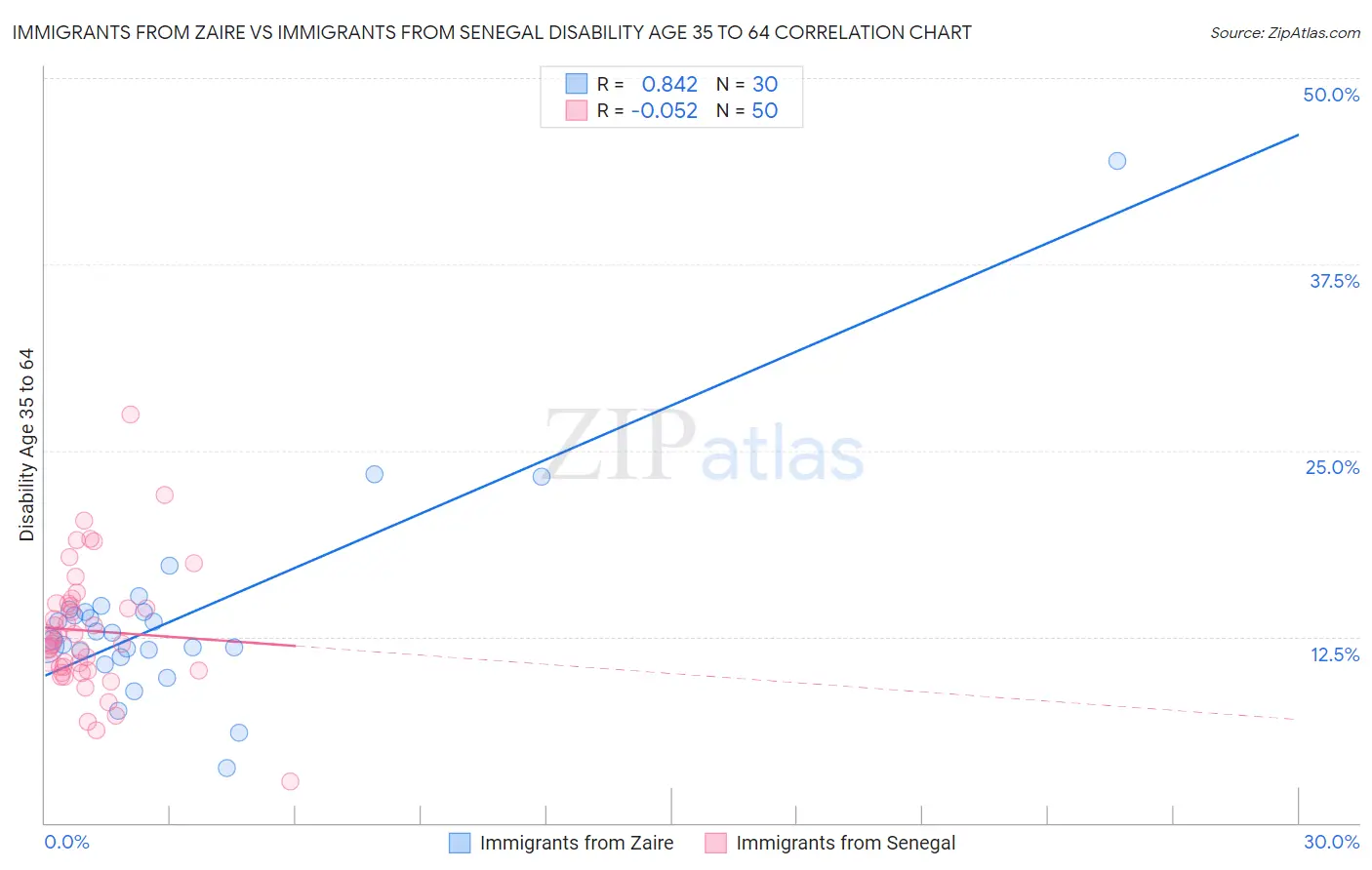 Immigrants from Zaire vs Immigrants from Senegal Disability Age 35 to 64