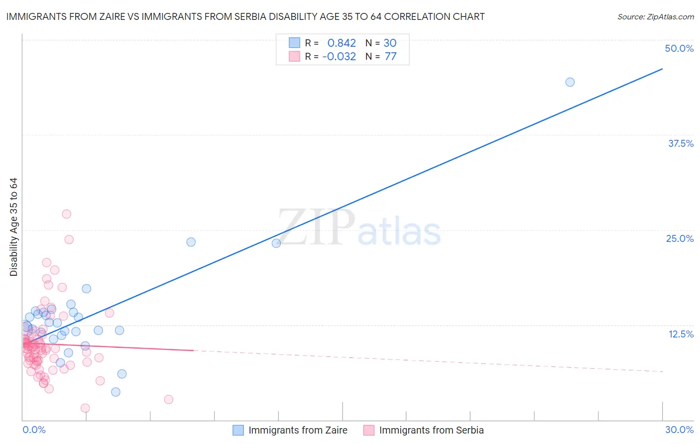 Immigrants from Zaire vs Immigrants from Serbia Disability Age 35 to 64