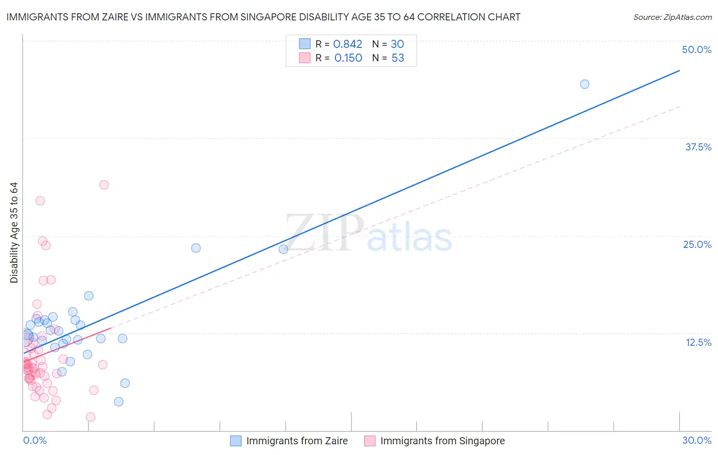 Immigrants from Zaire vs Immigrants from Singapore Disability Age 35 to 64