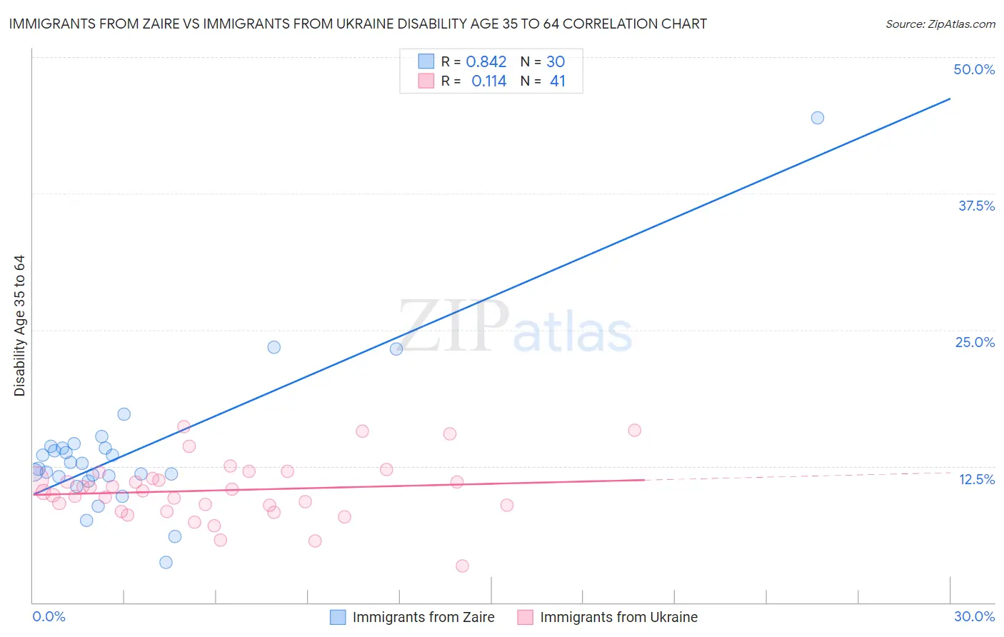 Immigrants from Zaire vs Immigrants from Ukraine Disability Age 35 to 64