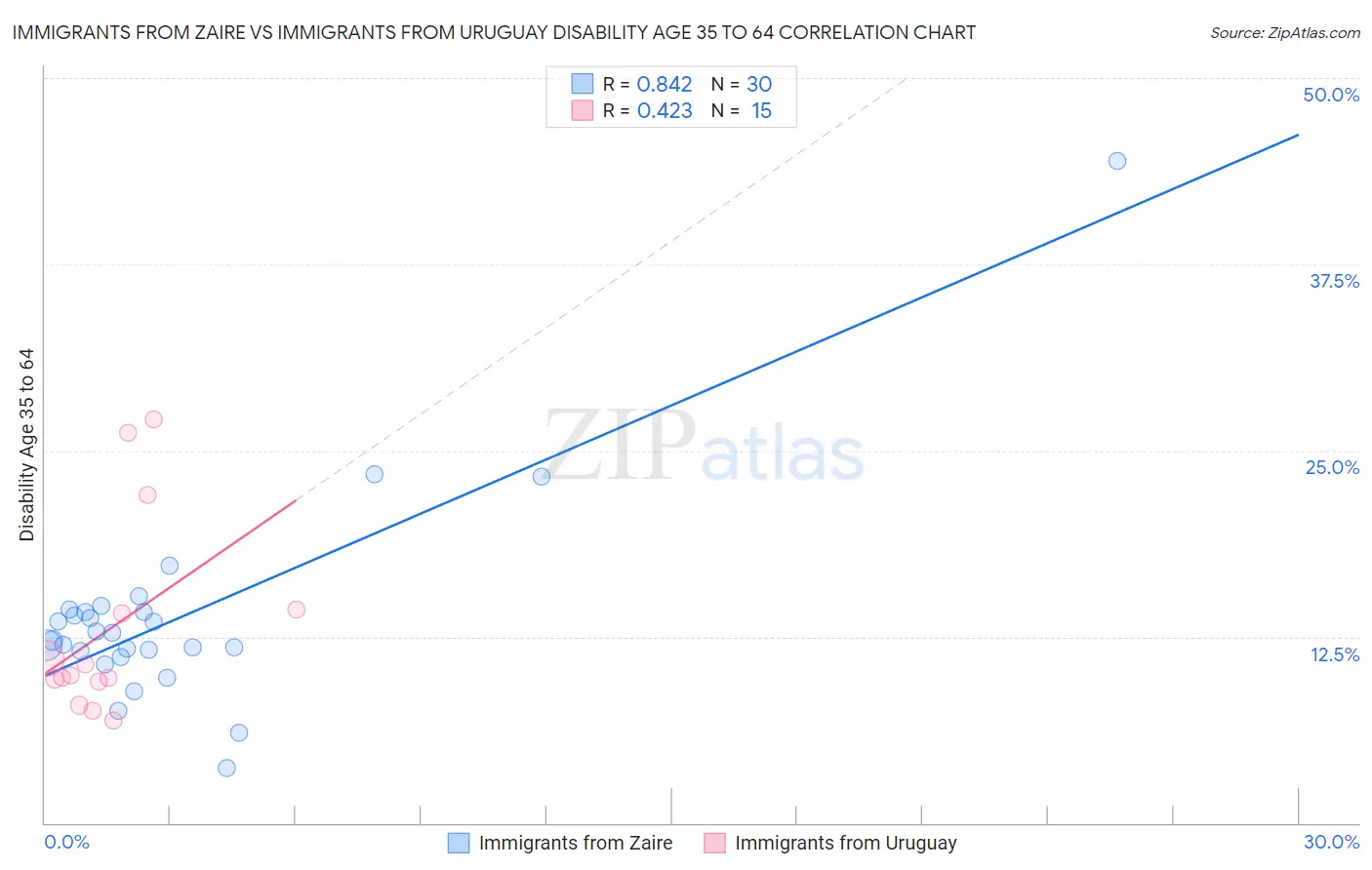 Immigrants from Zaire vs Immigrants from Uruguay Disability Age 35 to 64