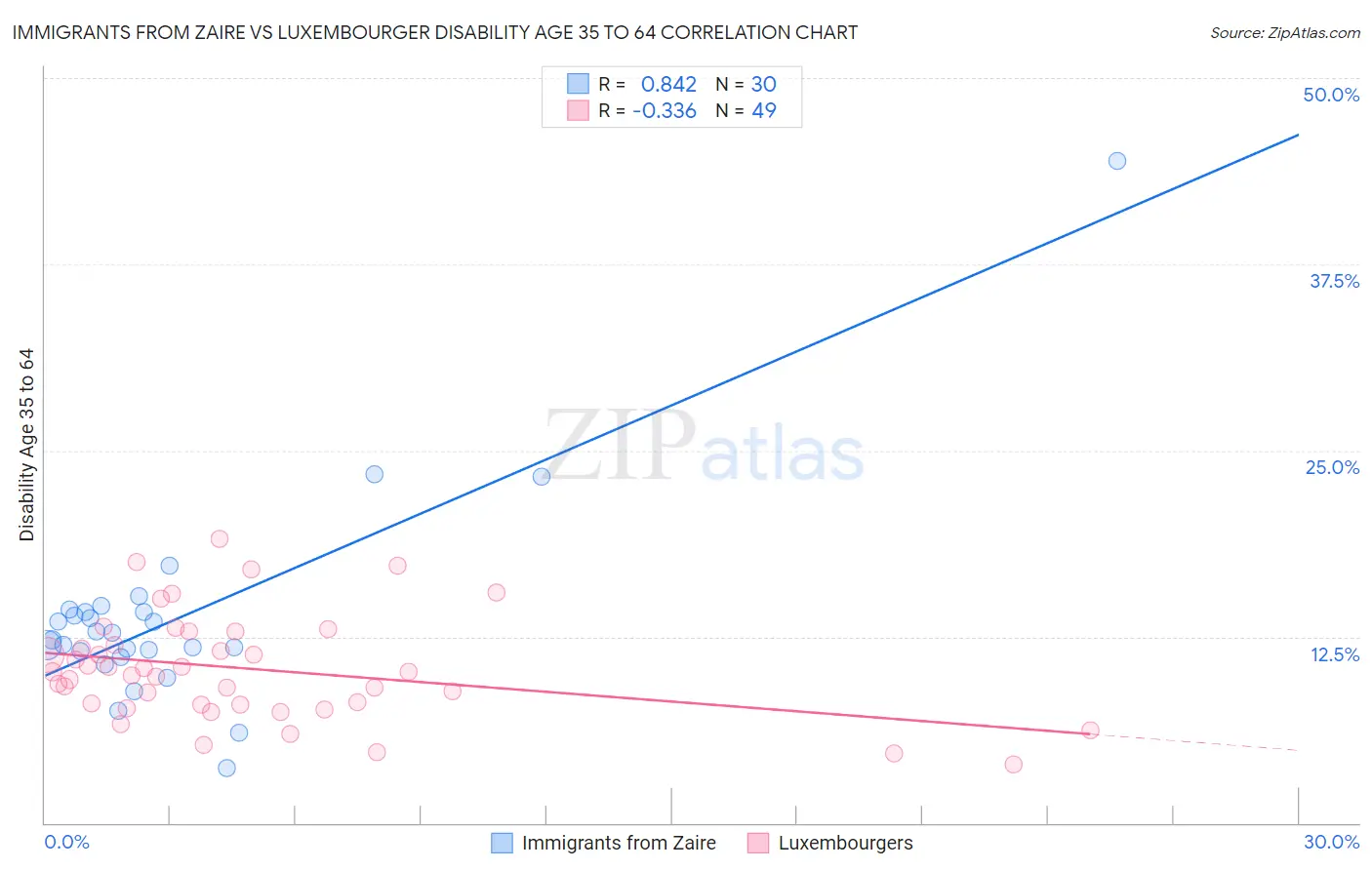 Immigrants from Zaire vs Luxembourger Disability Age 35 to 64