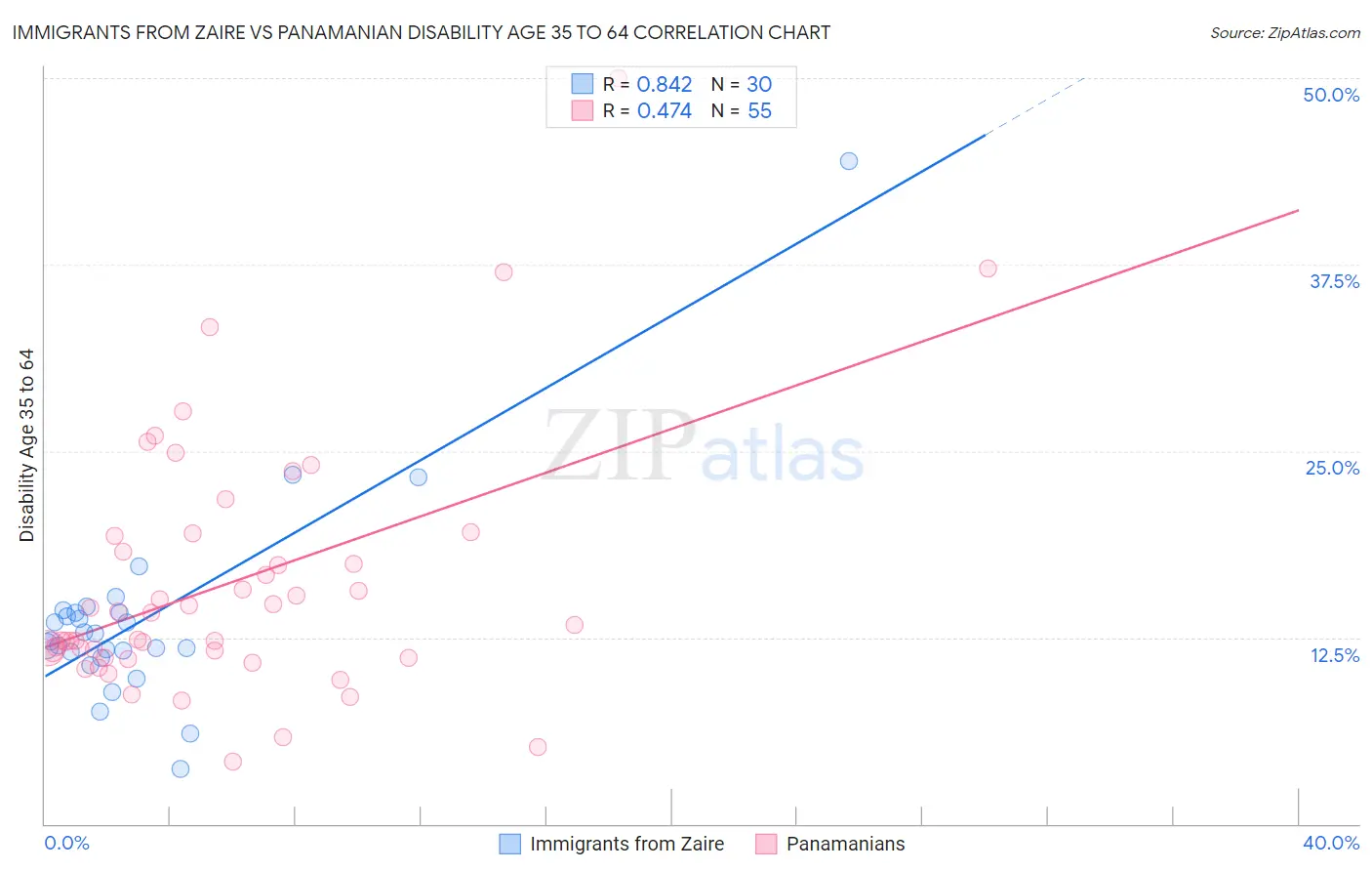 Immigrants from Zaire vs Panamanian Disability Age 35 to 64