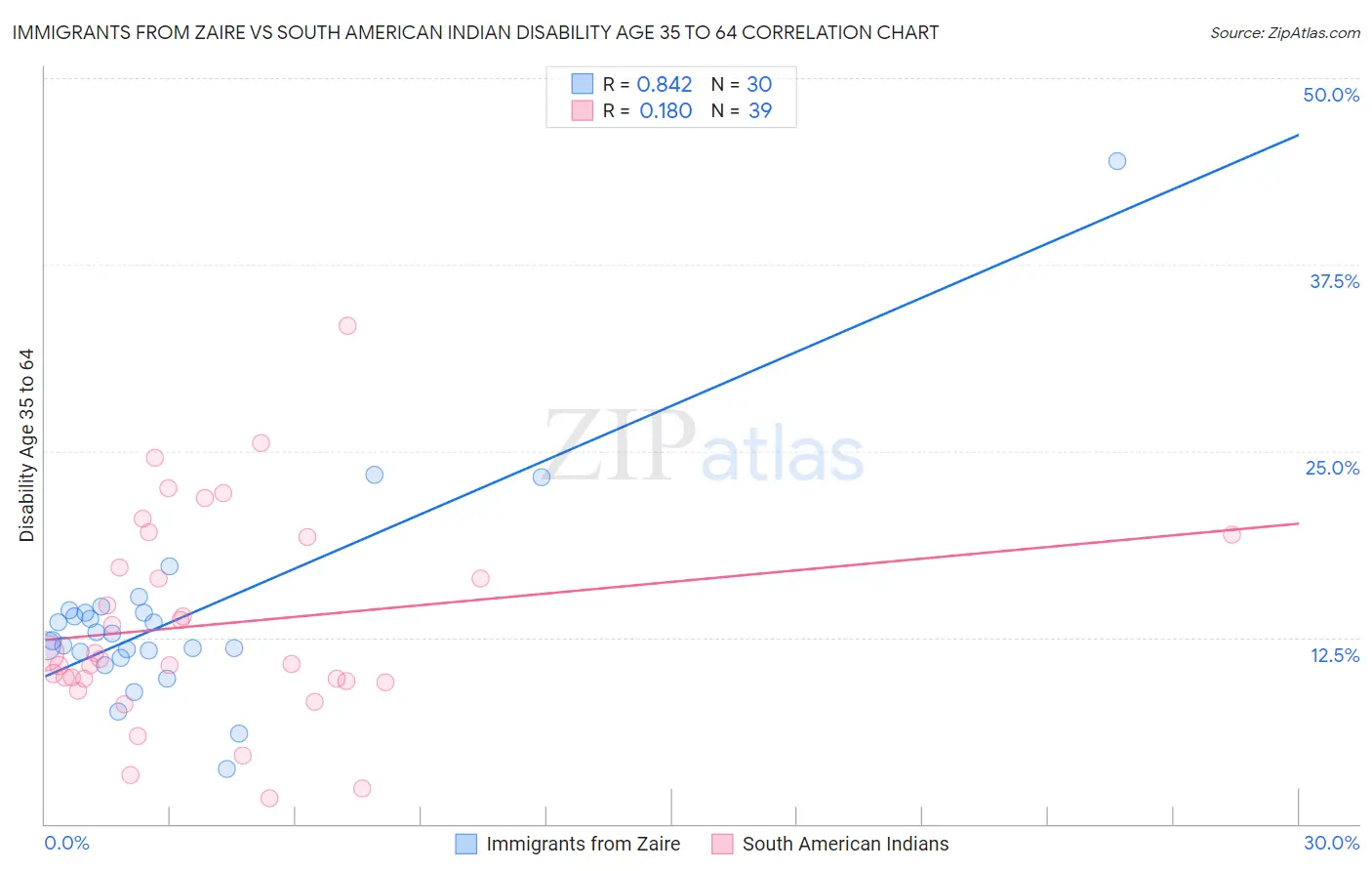 Immigrants from Zaire vs South American Indian Disability Age 35 to 64