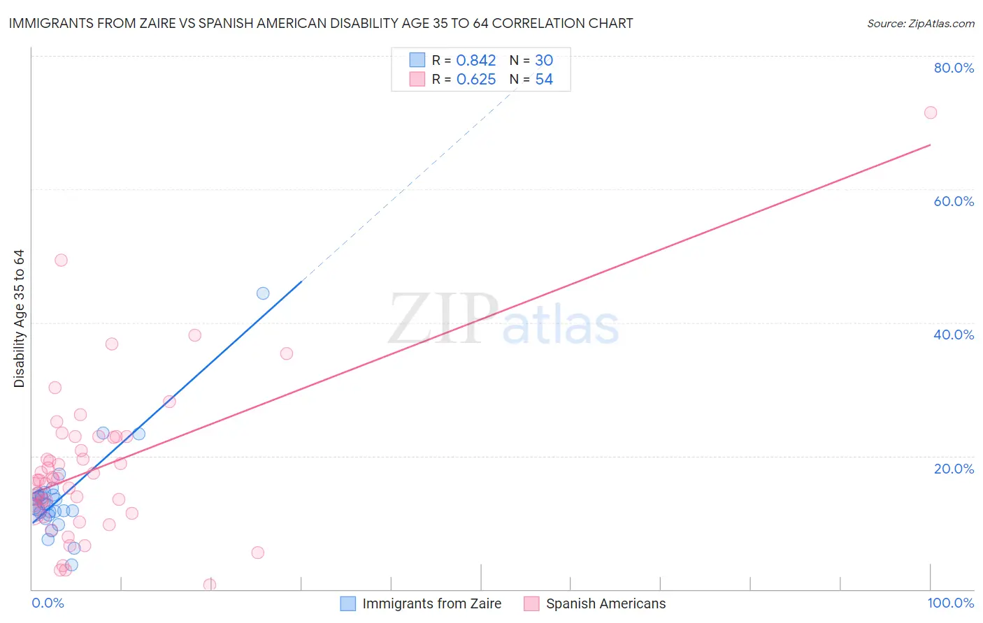 Immigrants from Zaire vs Spanish American Disability Age 35 to 64