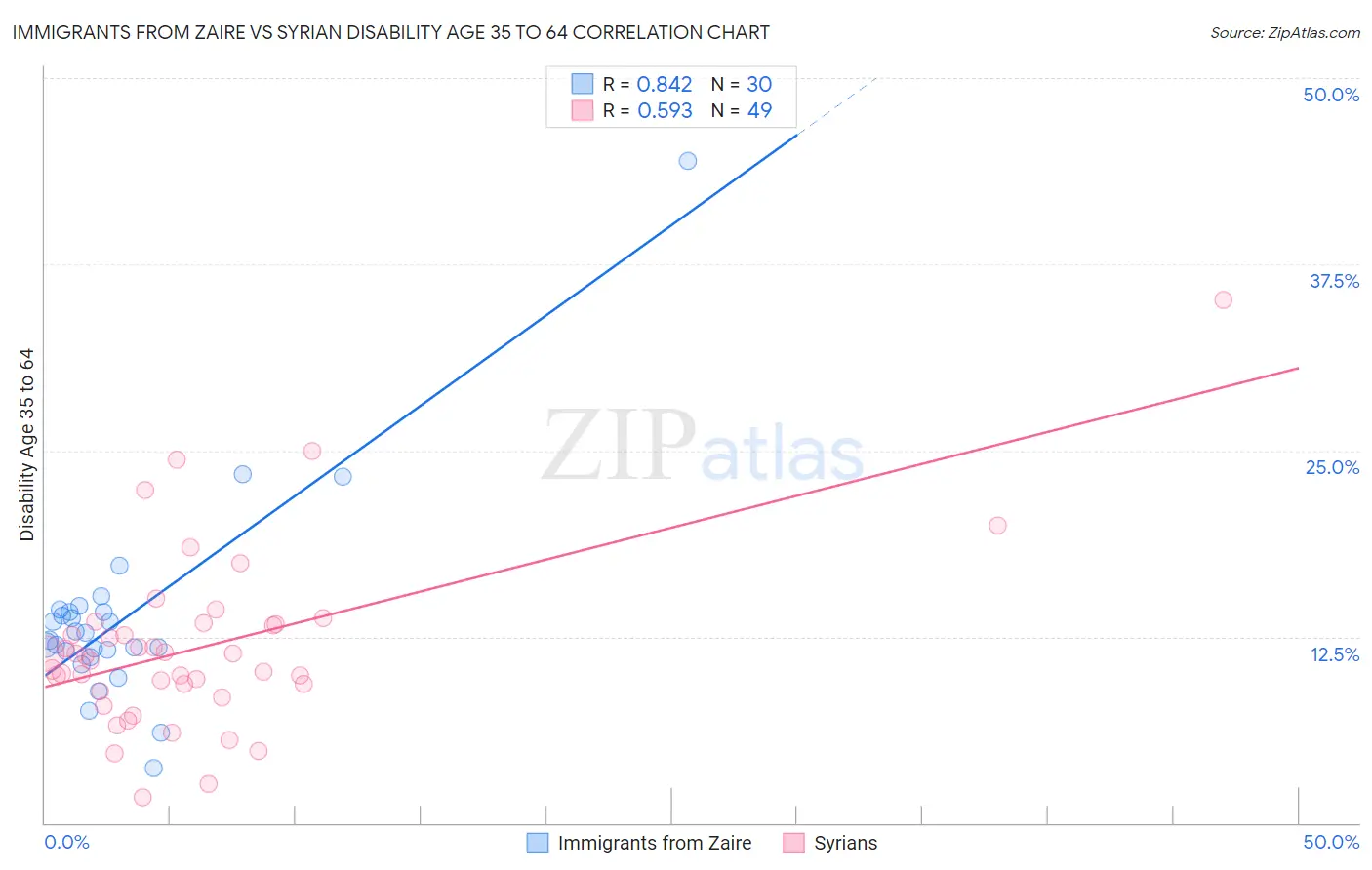 Immigrants from Zaire vs Syrian Disability Age 35 to 64