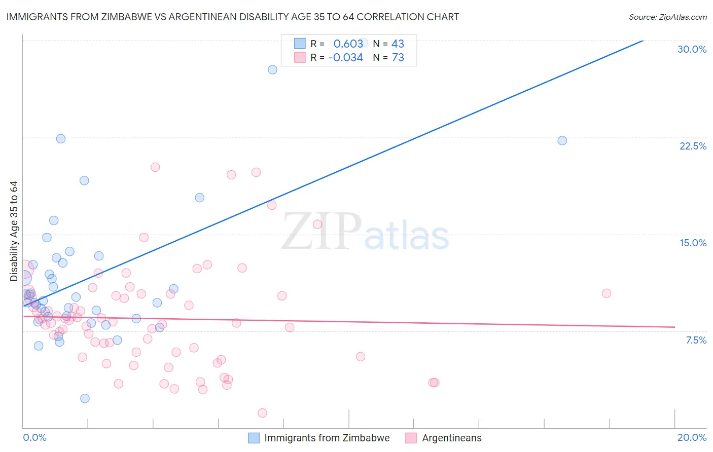 Immigrants from Zimbabwe vs Argentinean Disability Age 35 to 64