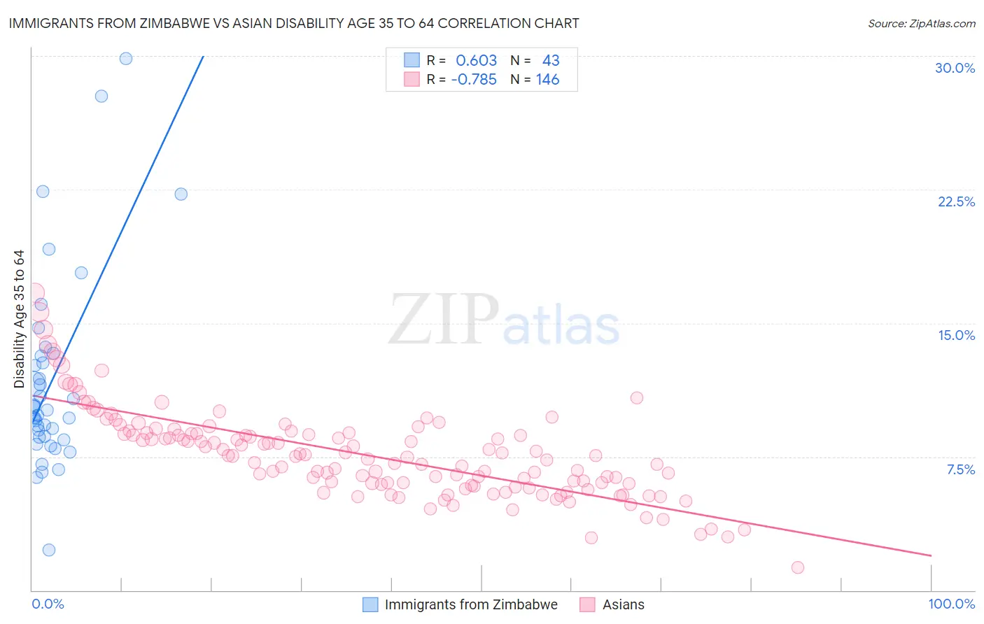 Immigrants from Zimbabwe vs Asian Disability Age 35 to 64