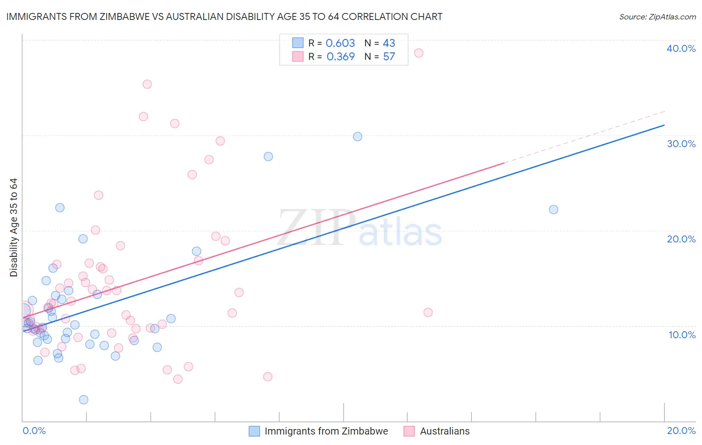 Immigrants from Zimbabwe vs Australian Disability Age 35 to 64