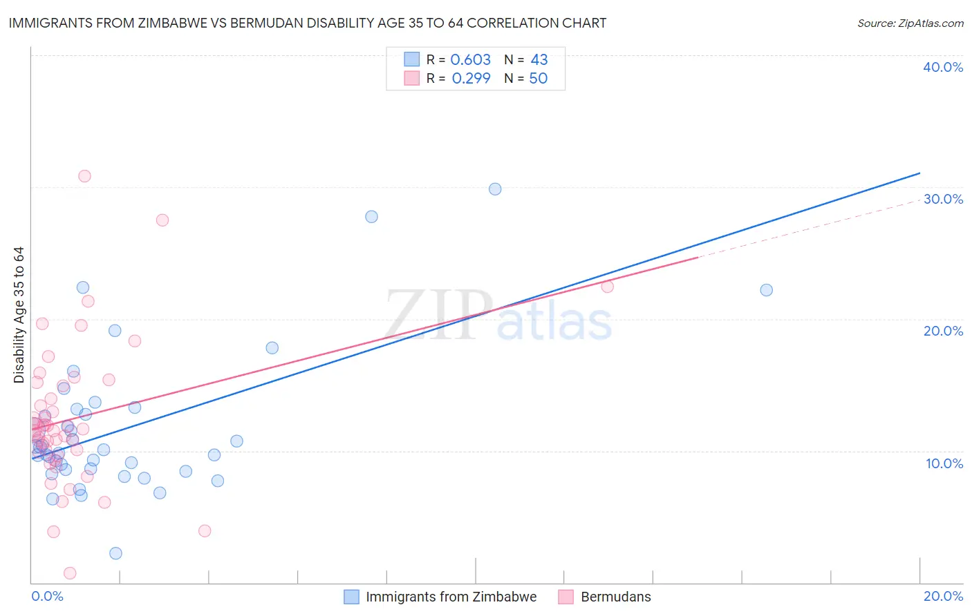 Immigrants from Zimbabwe vs Bermudan Disability Age 35 to 64