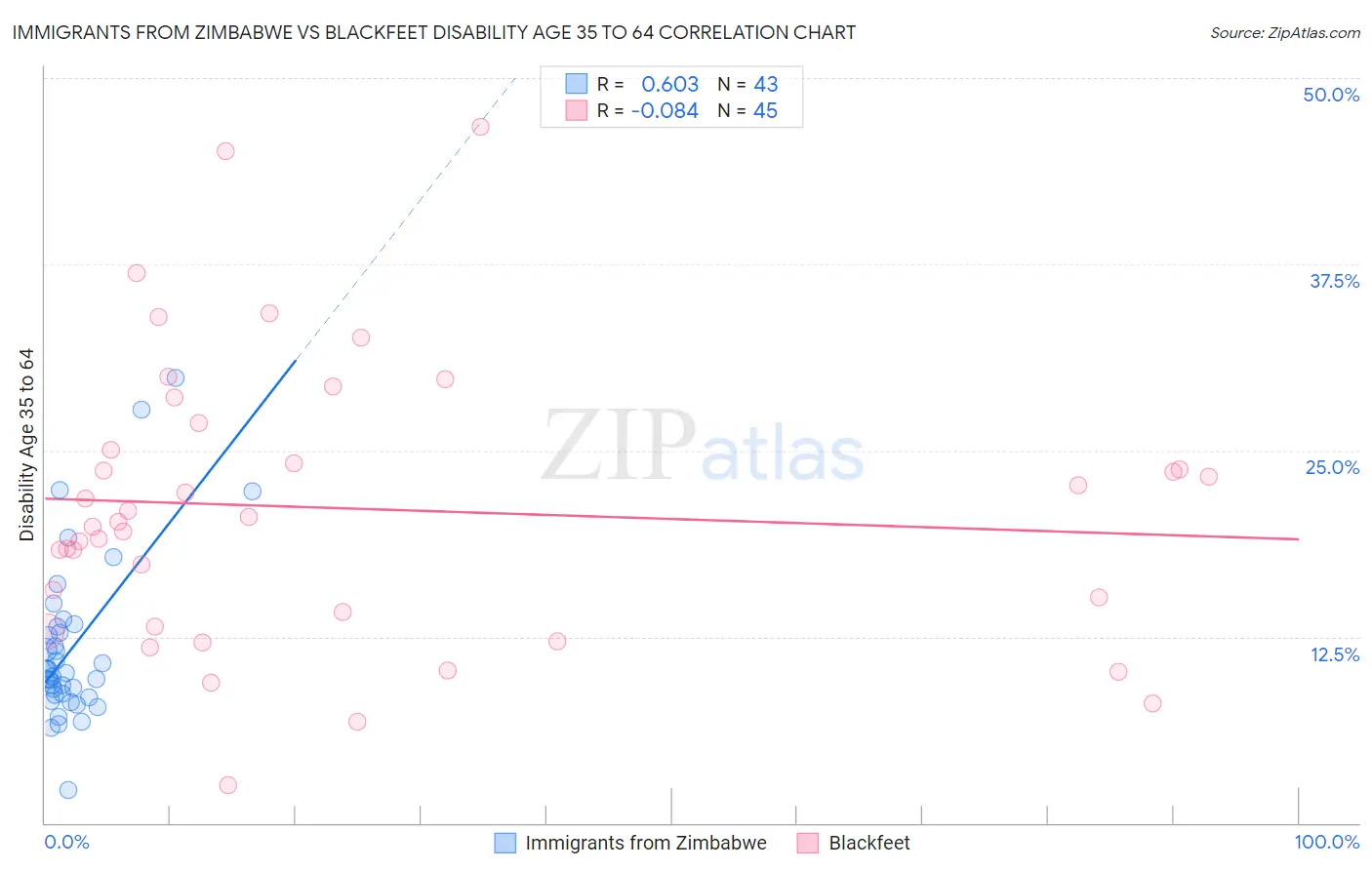 Immigrants from Zimbabwe vs Blackfeet Disability Age 35 to 64