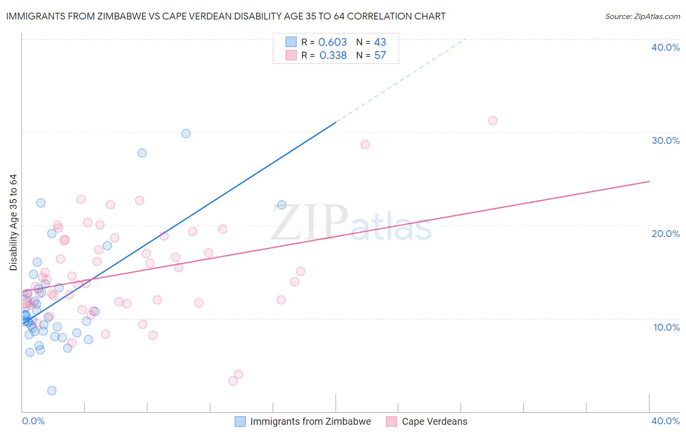 Immigrants from Zimbabwe vs Cape Verdean Disability Age 35 to 64