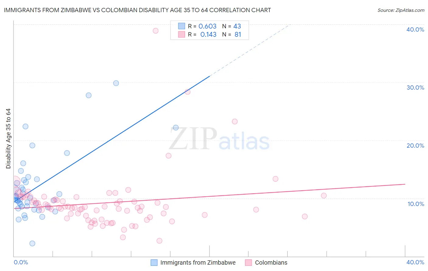 Immigrants from Zimbabwe vs Colombian Disability Age 35 to 64