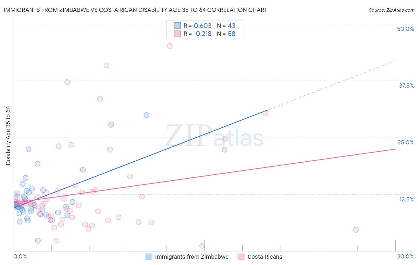 Immigrants from Zimbabwe vs Costa Rican Disability Age 35 to 64
