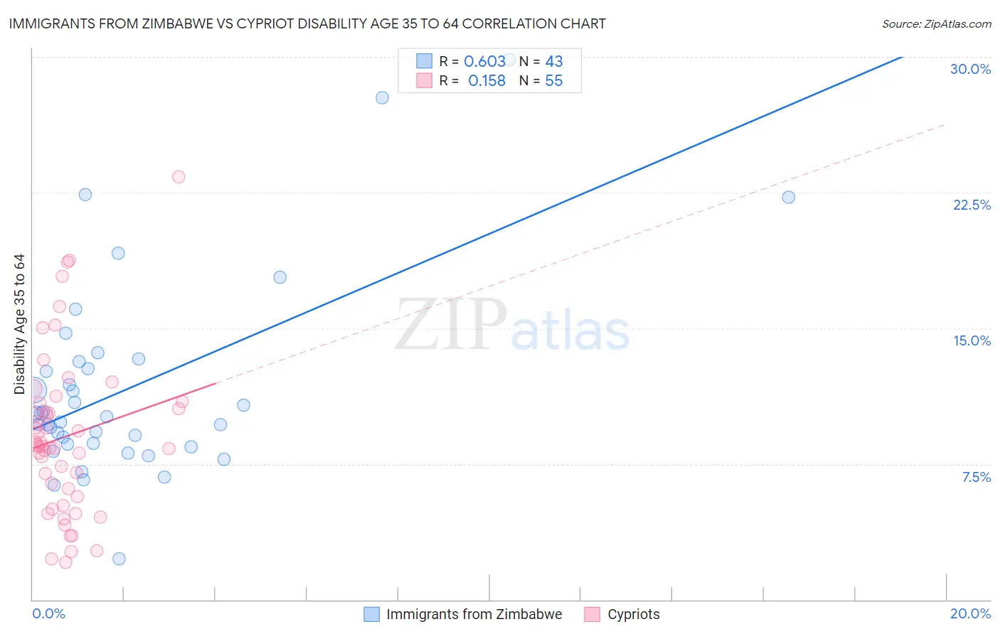 Immigrants from Zimbabwe vs Cypriot Disability Age 35 to 64