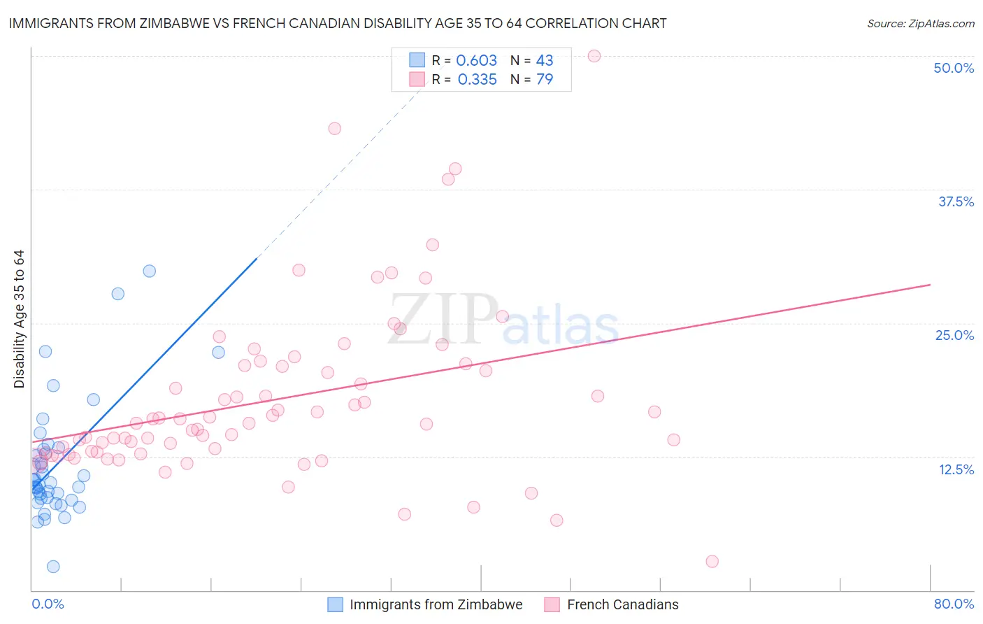 Immigrants from Zimbabwe vs French Canadian Disability Age 35 to 64