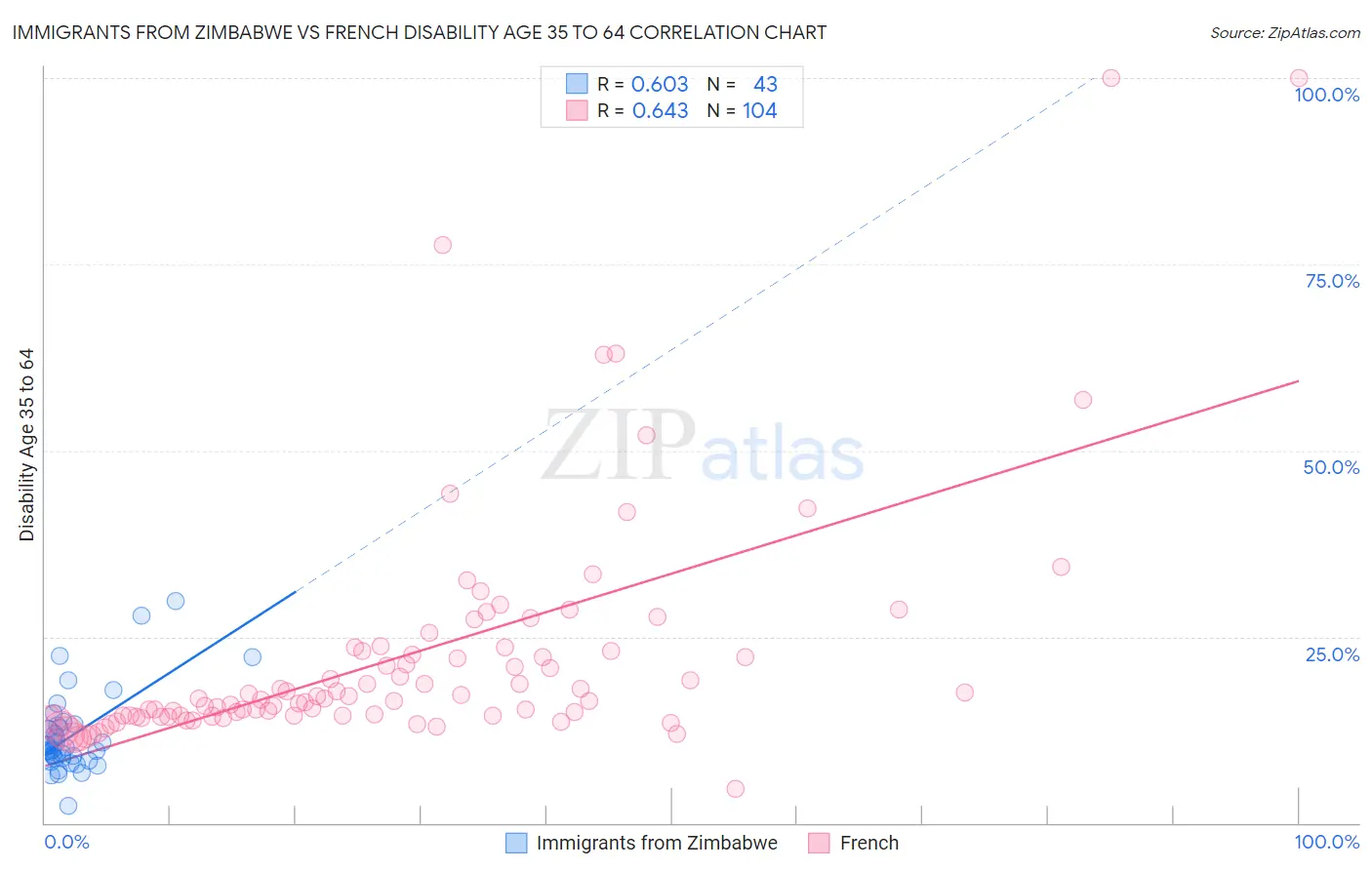 Immigrants from Zimbabwe vs French Disability Age 35 to 64