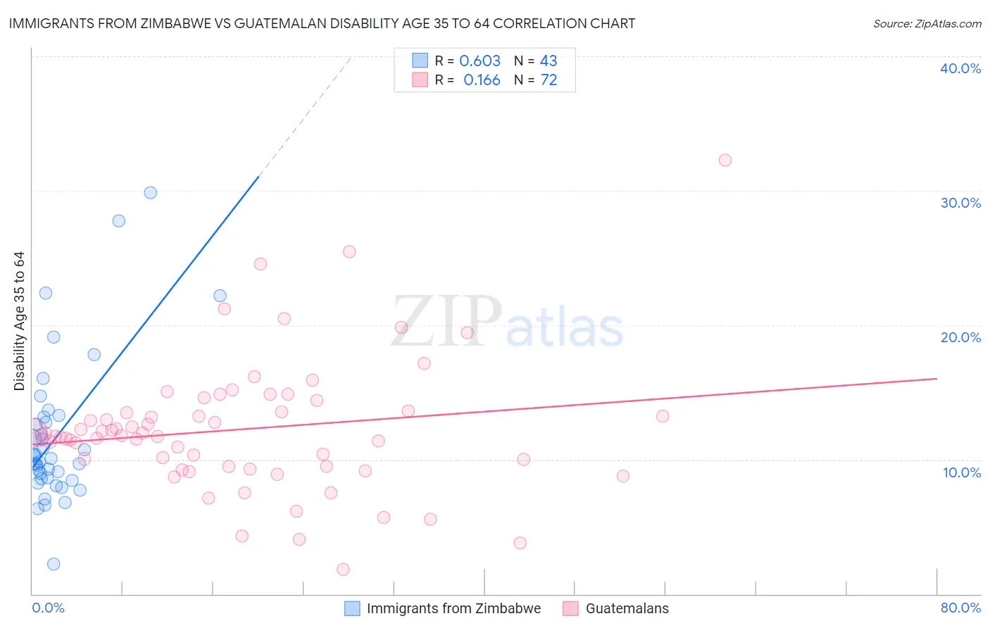 Immigrants from Zimbabwe vs Guatemalan Disability Age 35 to 64