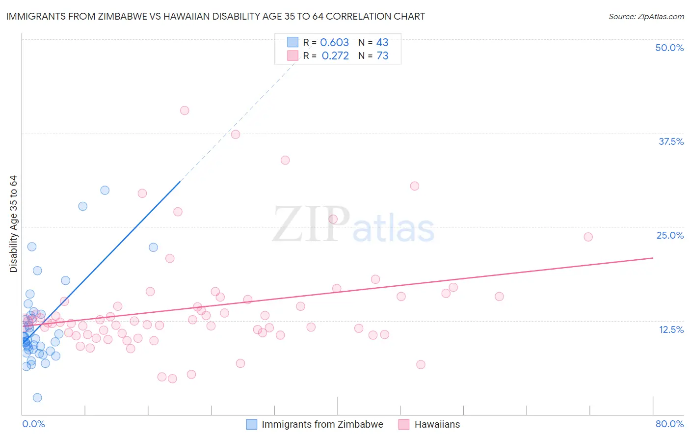 Immigrants from Zimbabwe vs Hawaiian Disability Age 35 to 64