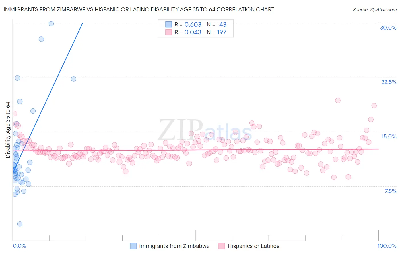 Immigrants from Zimbabwe vs Hispanic or Latino Disability Age 35 to 64