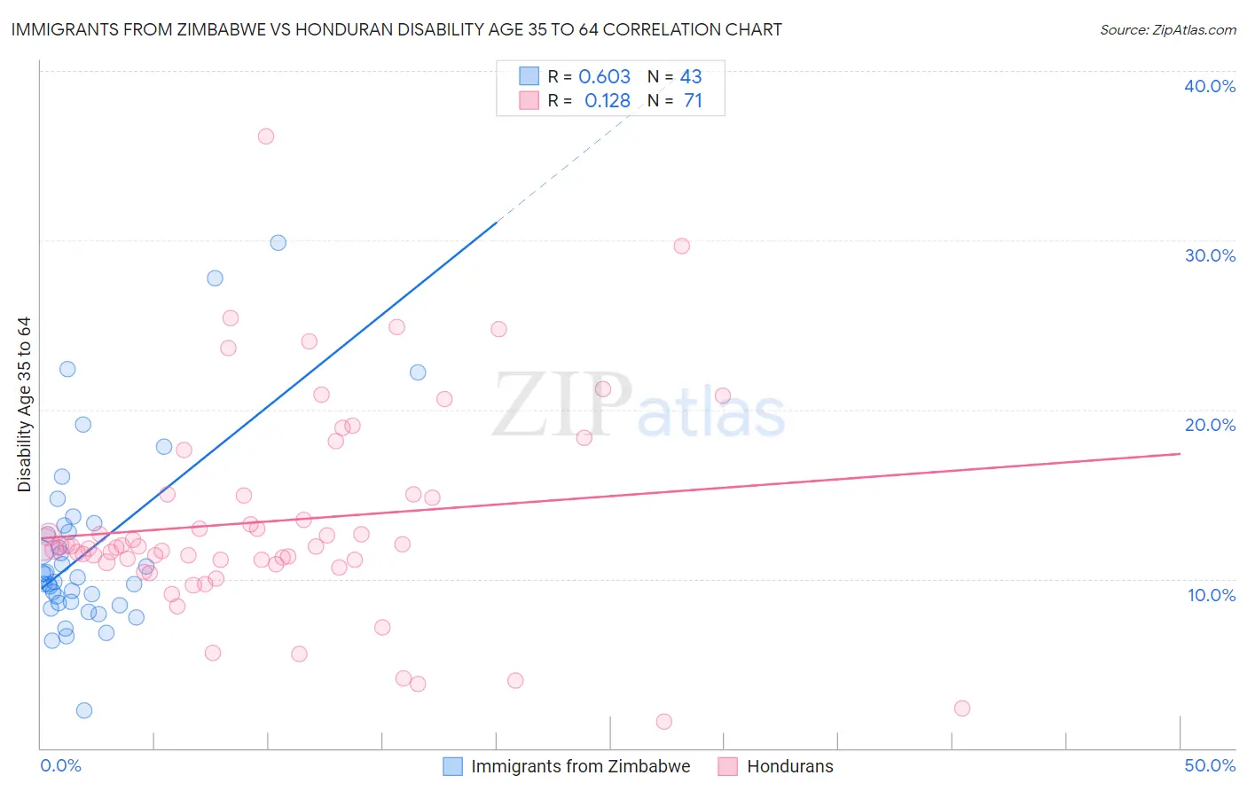 Immigrants from Zimbabwe vs Honduran Disability Age 35 to 64