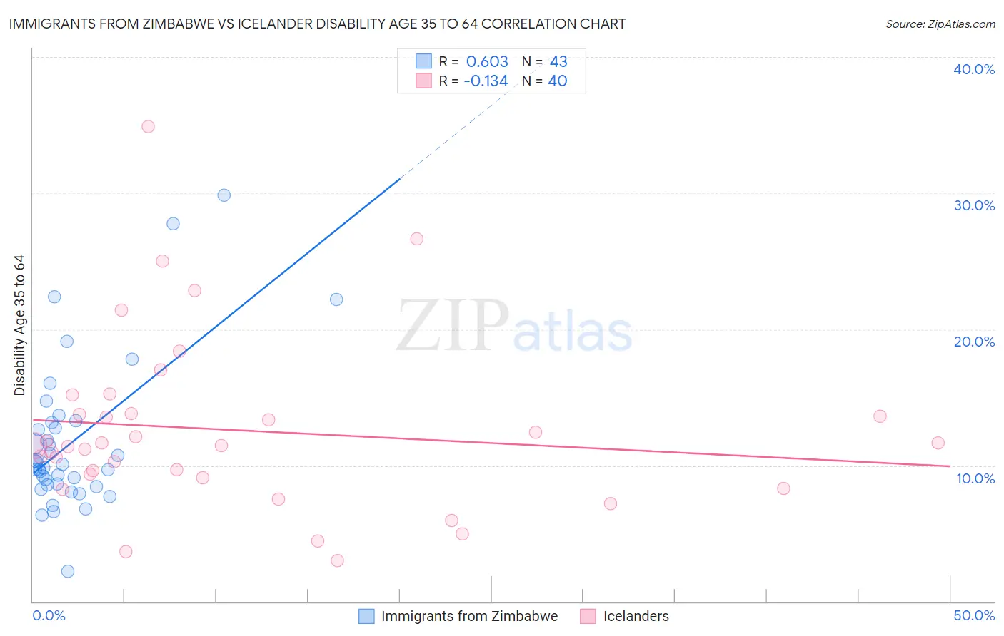 Immigrants from Zimbabwe vs Icelander Disability Age 35 to 64