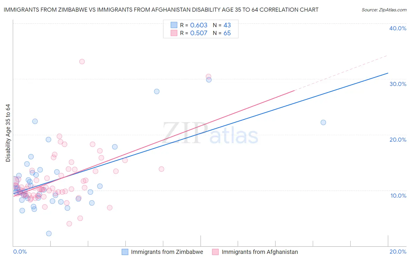 Immigrants from Zimbabwe vs Immigrants from Afghanistan Disability Age 35 to 64