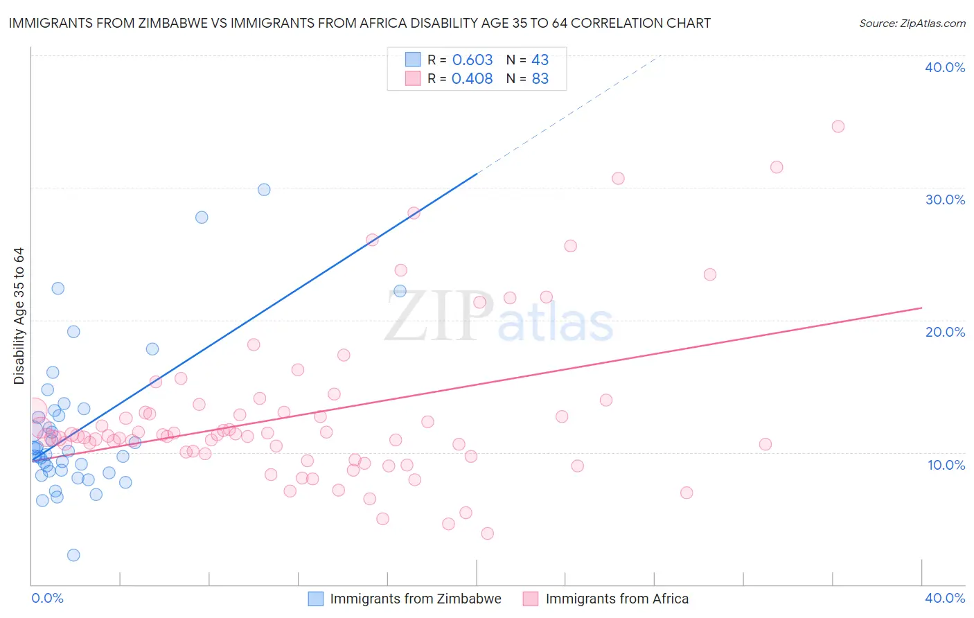 Immigrants from Zimbabwe vs Immigrants from Africa Disability Age 35 to 64