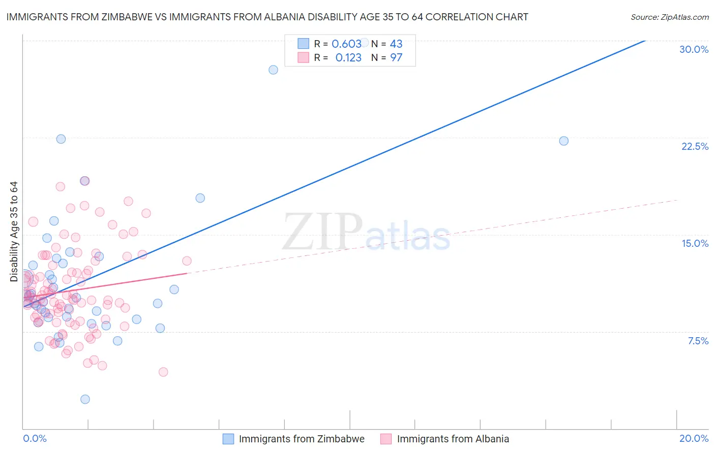 Immigrants from Zimbabwe vs Immigrants from Albania Disability Age 35 to 64