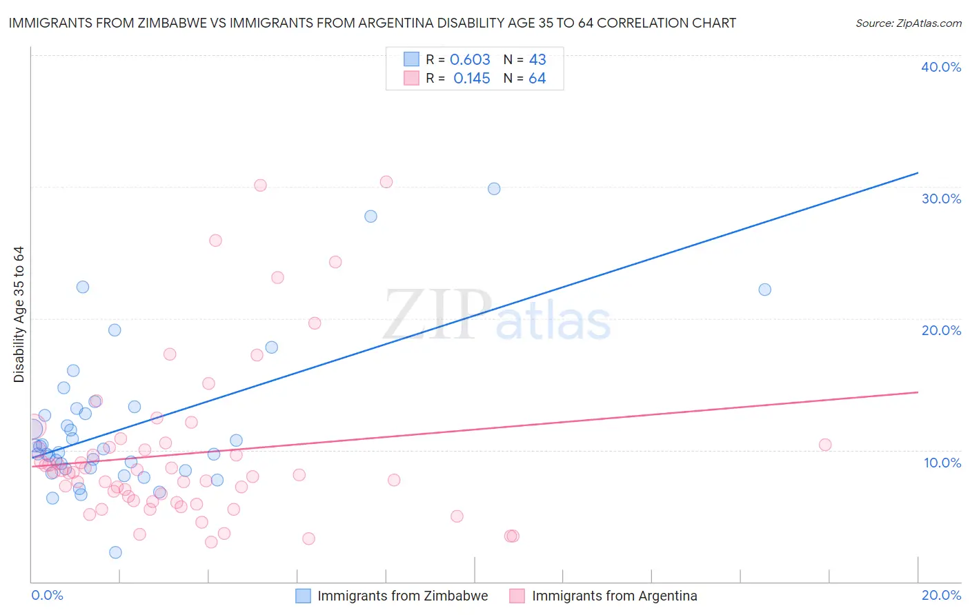 Immigrants from Zimbabwe vs Immigrants from Argentina Disability Age 35 to 64