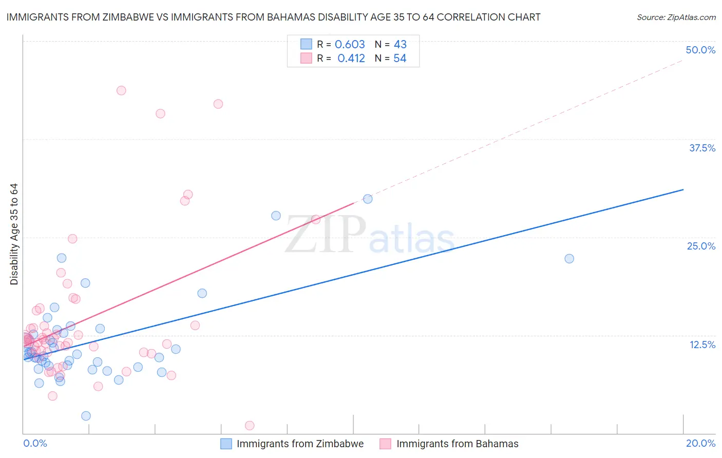 Immigrants from Zimbabwe vs Immigrants from Bahamas Disability Age 35 to 64