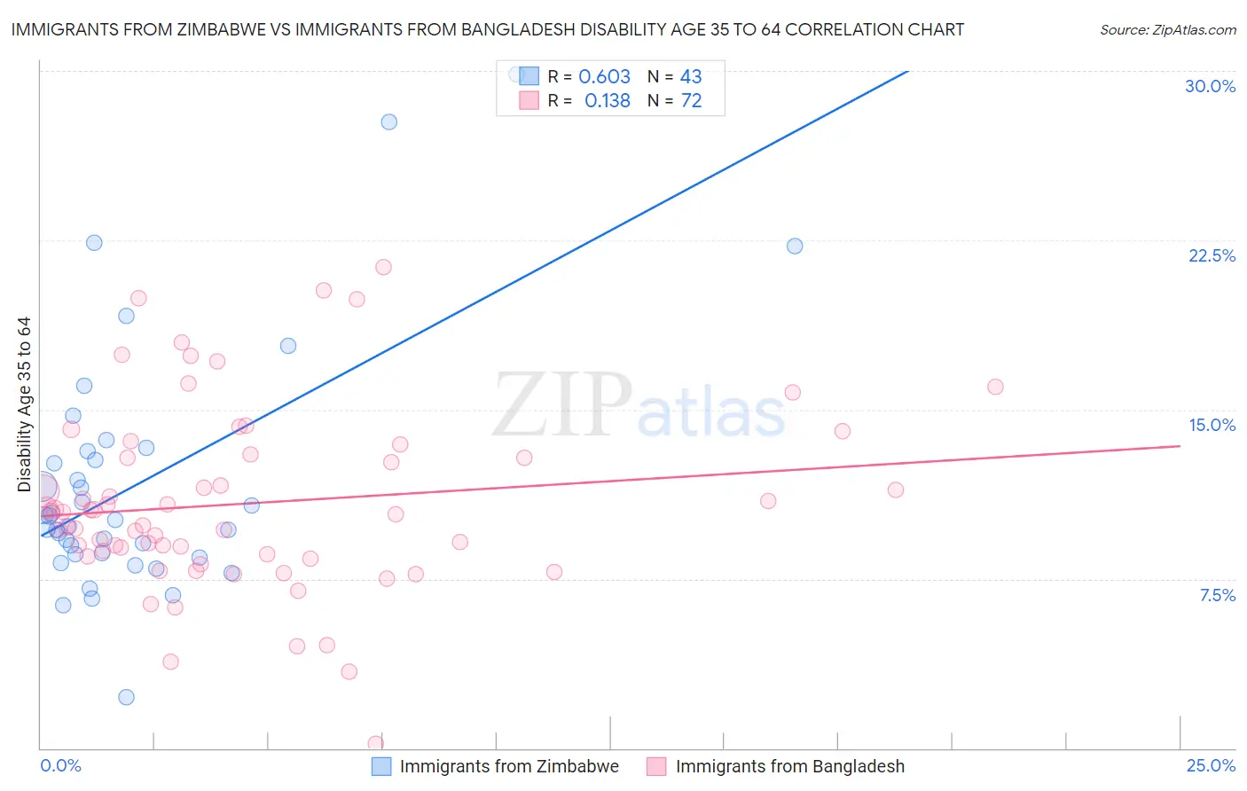 Immigrants from Zimbabwe vs Immigrants from Bangladesh Disability Age 35 to 64