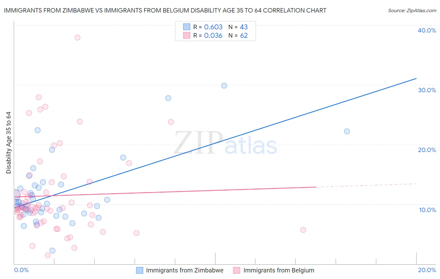 Immigrants from Zimbabwe vs Immigrants from Belgium Disability Age 35 to 64