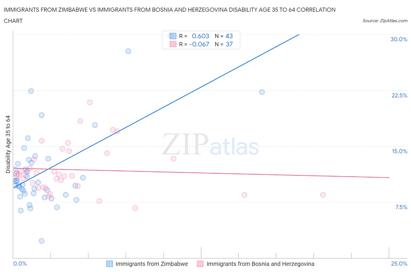 Immigrants from Zimbabwe vs Immigrants from Bosnia and Herzegovina Disability Age 35 to 64