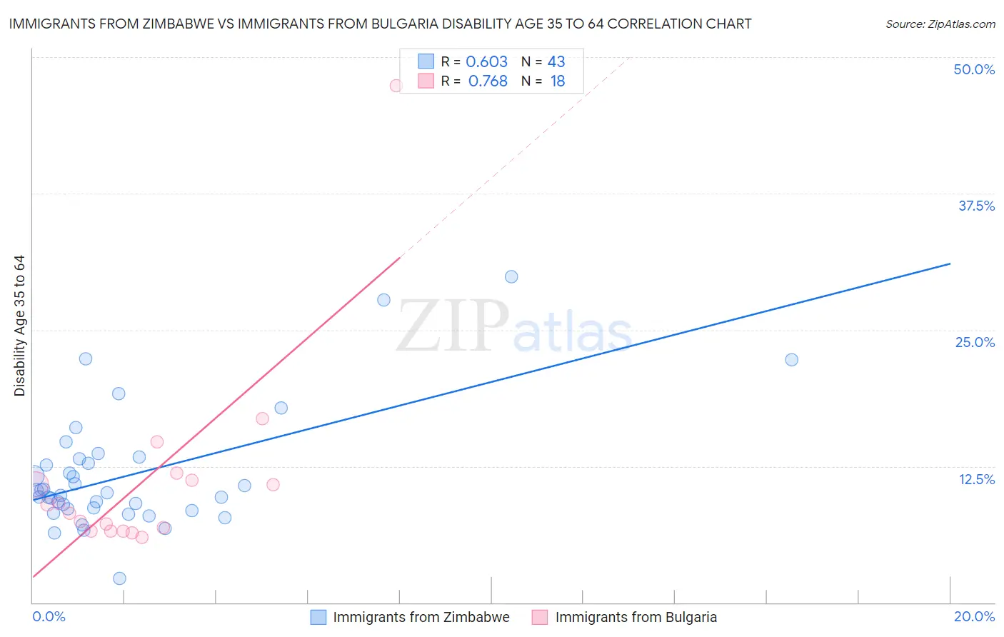 Immigrants from Zimbabwe vs Immigrants from Bulgaria Disability Age 35 to 64
