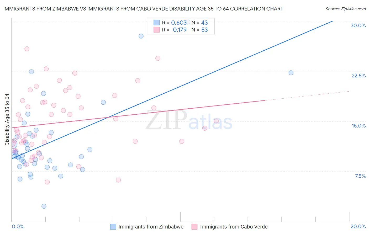 Immigrants from Zimbabwe vs Immigrants from Cabo Verde Disability Age 35 to 64