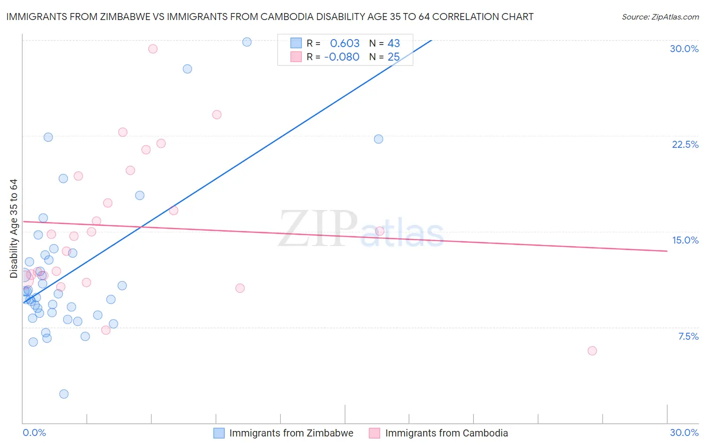Immigrants from Zimbabwe vs Immigrants from Cambodia Disability Age 35 to 64