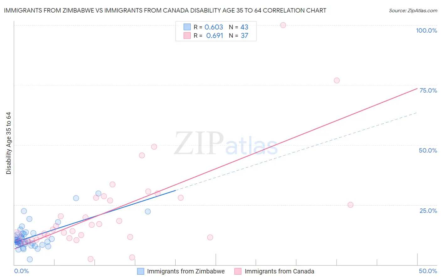 Immigrants from Zimbabwe vs Immigrants from Canada Disability Age 35 to 64
