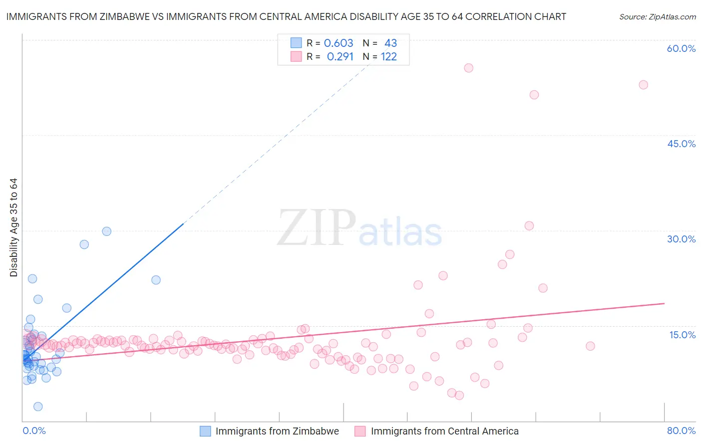 Immigrants from Zimbabwe vs Immigrants from Central America Disability Age 35 to 64